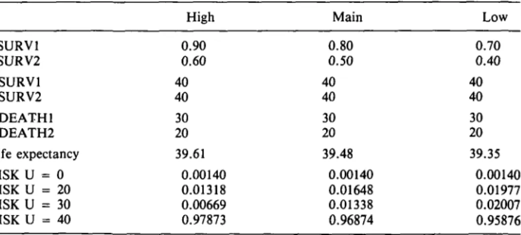 Table 8. Sensitivity Analysis for Life Expectancy after Infection for Different Assumptions about Survival 8 PSURV1 PSURV2 USURV1 USURV2 UDEATH1 UDEATH2 Life expectancy RISK U = 0 RISK U = 20 RISK U = 30 RISK U = 40 High0.900.604040302039.61 0.001400.01318