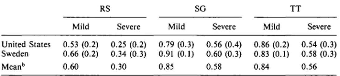 Table 9. Utility Weights with Rating Scale (RS), Standard Gamble (SG), and Time Trade- Trade-off (TT) for Mild and Severe Hepatitis 8