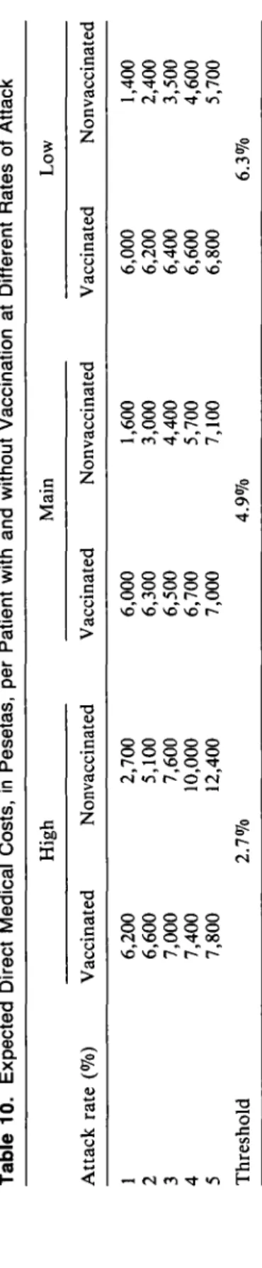 Table 10. Expected Direct Medical Costs, in Pesetas, per Patient with and without Vaccination at Different Rates of Attack Attack rate (%) 1 2 3 4 5 ThresholdVaccinated6,2006,6007,0007,4007,800HighNonvaccinated2.7%2,7005,1007,60010,00012,400Vaccinated6,000