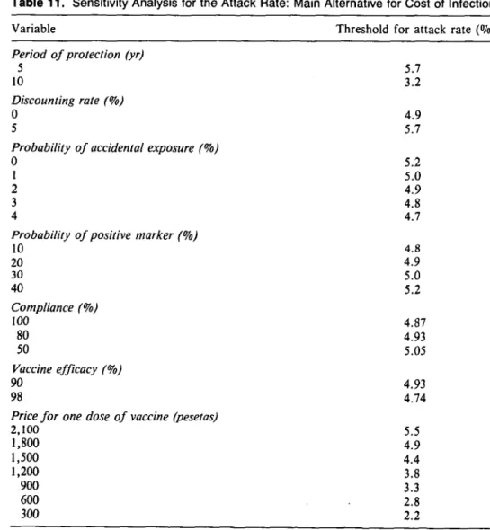 Table 11. Sensitivity Analysis for the Attack Rate: Main Alternative for Cost of Infection Variable Threshold for attack rate (%) Period of protection (yr)