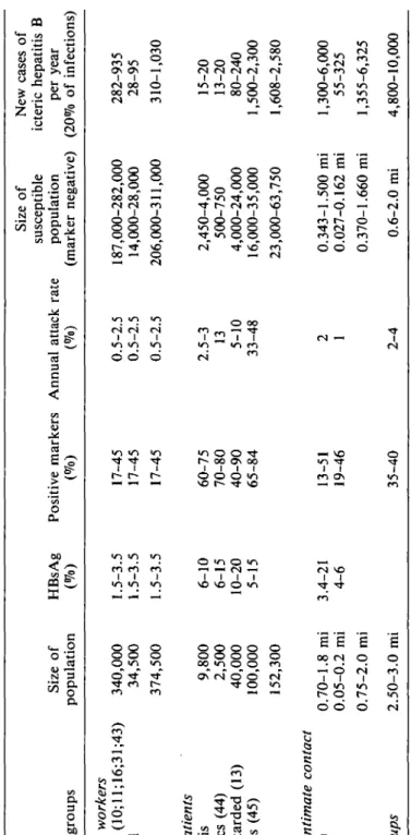 Table 1. Estimates of HBV Infection in Spain (Selected Risk Groups) Population groups Health care workers In hospitals (10;ll;16;31;43) Nonhospital Total High-risk patients Hemodialysis Hemophiliacs (44) Mentally retarded (13) Drug addicts (45) Total Perso