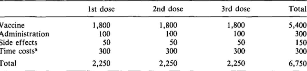 Table 2. Summary of Vaccination Costs, in Pesetas
