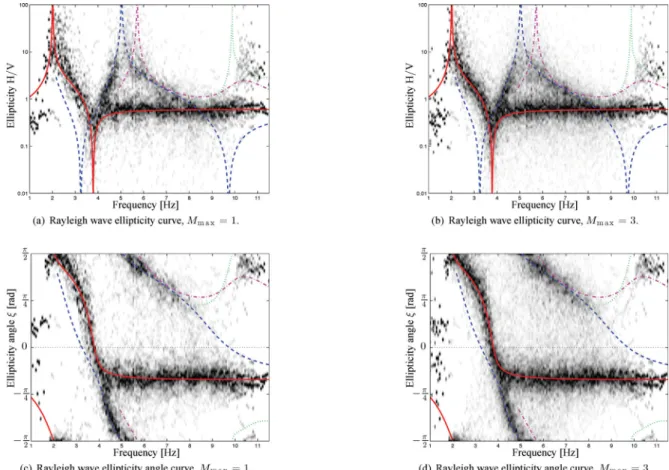 Figure 8. Rayleigh wave ellipticity curves obtained using the ML technique for the model M2.1