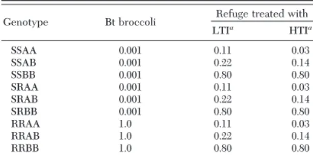 Table 1. Survival of P. xylostella larvae on Bt broccoli or insecticide-treated refuge broccoli in the model according to genotype