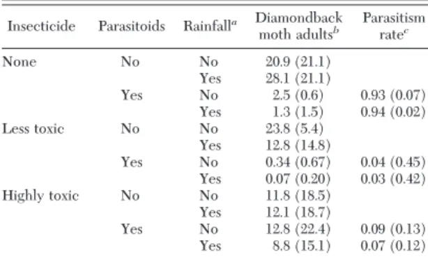 Table 2 presents two aspects of diamondback moth population dynamics that permit us to evaluate  para-sitism and diamondback moth densities under various scenarios without Bt broccoli