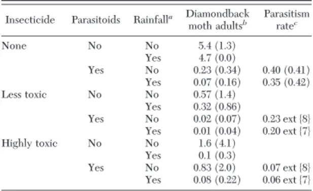 Table 5. Number of generations required for the resistance allele frequencies to exceed 50% when an insecticide is applied to the 10% refuge for Bt broccoli and rainfall mortality occurs in the model