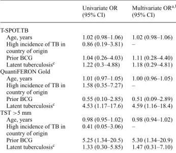 Table 2. Logistic regression models and odds ratios for positive tests Univariate OR Multivariate OR a , b (95% CI) (95% CI) T-SPOT.TB Age, years 1.02 (0.98–1.06) 1.02 (0.98–1.06) High incidence of TB in country of origin 0.86 (0.19–3.81) – Prior BCG 1.04 