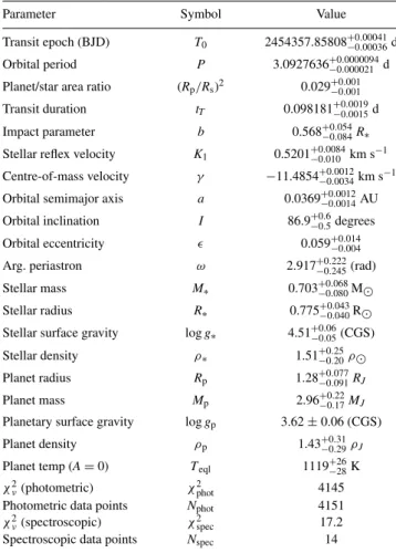 Figure 2. Simultaneous MCMC solutions to the WASP-10 photometry and RV data. (a) The top panels show the MCMC solutions to the combined SuperWASP-N, MERCATOR V and Tenagra I band photometry