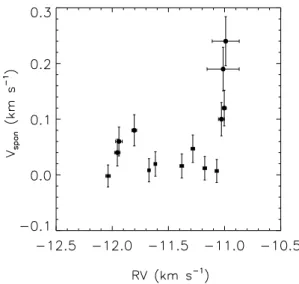 Figure 3. Line bisectors as a function of RV for WASP-10. Plot symbols are the same as Fig