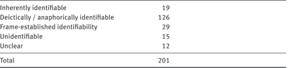 Table 2: The identifiability status of   bǎ  -marked objects in our sample