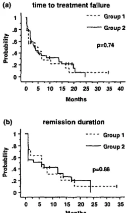 Figure I. Time to treatment failure for group I and 2 (a), and (b) remission duration for group I and 2.