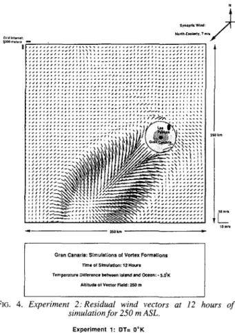 FIG. 3. Experiment 2: Residual wind vectors at 6 hours of simulation for250mASL.