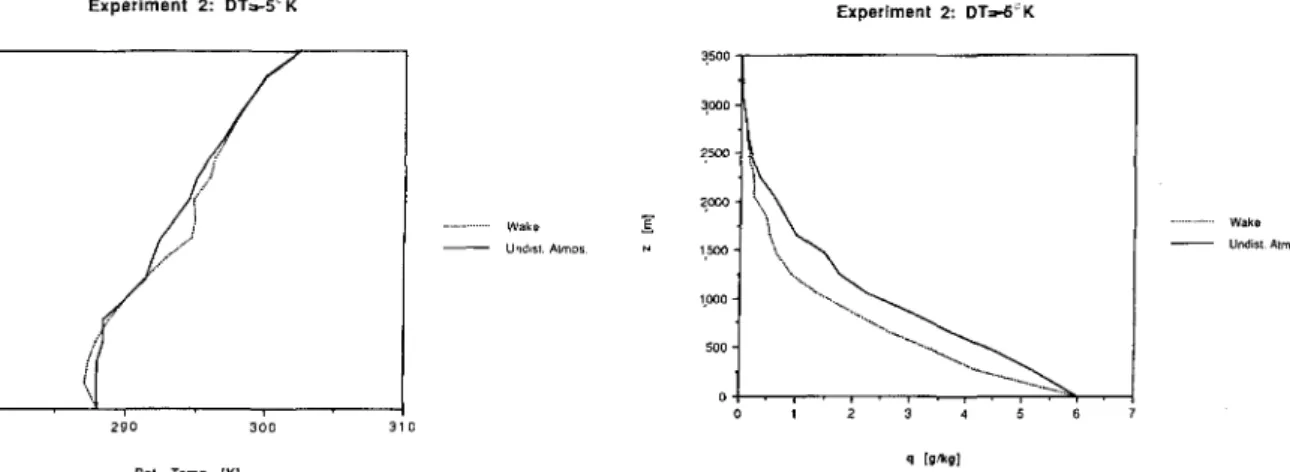 FIG. 7. Experiment 2: Vertical potential temperature profile in the FIG. 8. Experiment 2: Vertical specific humidity profile in the wake.