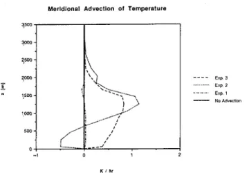 FIG. 10. Average specific humidity advection across the outflow (southern) boundary of the model.