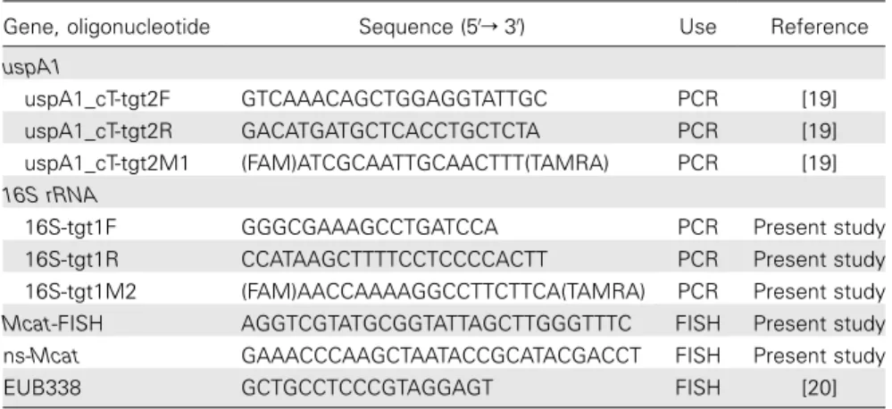 Table 1. Oligonucleotides used in the study.