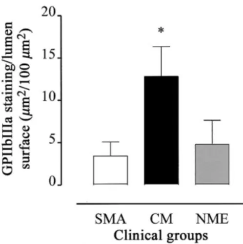 Figure 2. Quantitation of platelet sequestration in different clinical groups: surface of GPIIb-IIIa staining present in 1 30 vessels per brain site, normalized on the surface of the lumen (data normalized on the surface of CD31 are similar; not shown)