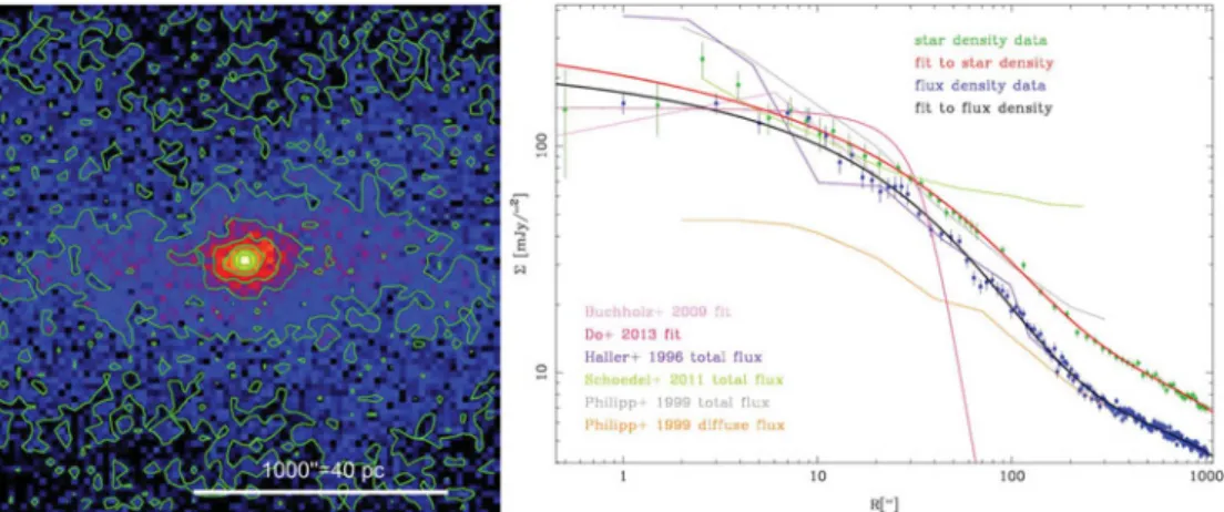 Figure 1. Star distribution in the GC. Left panel: Star density map around Sgr A* (r= 1000  box) with smoothed contours
