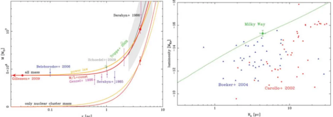 Figure 2. Left panel: Cumulative mass distribution in the GC (with and without the SMBH) in comparison with the literature