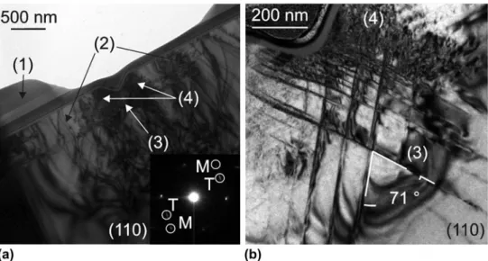 FIG. 11. TEM bright ﬁ eld micrograph of a wedge 90° nano-indentation at 200 mN made with the main indenter edge aligned with the [110] direction.
