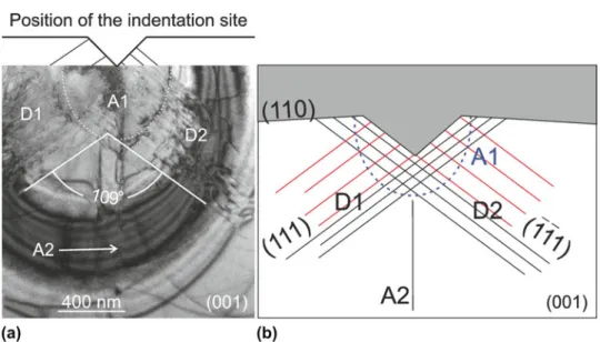 FIG. 12. (a) TEM bright- ﬁ eld micrograph of a wedge 90° nanoindentation at 200 mN on a (110) plane with the main indenter edge aligned with the [1 1 0] direction and (b) schematic view of (a) TEM bright- ﬁ eld.