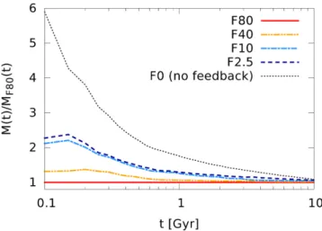 Figure 10. Total stellar mass assembled in our runs, normalized to the stellar mass assembled by F80, as a function of time