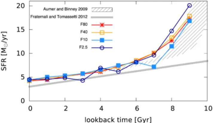 Figure 1. Comparison between the SFH of the simulated galaxies (thin lines with points) and that of the Milky Way determined by Aumer &amp;