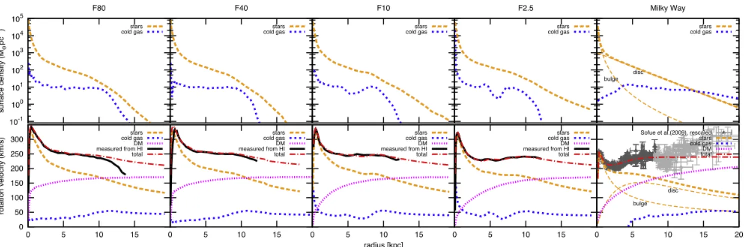 Figure 3. First row: surface density profiles of the various components for the simulated galaxies (first four columns), compared with that of the Milky Way (last column)