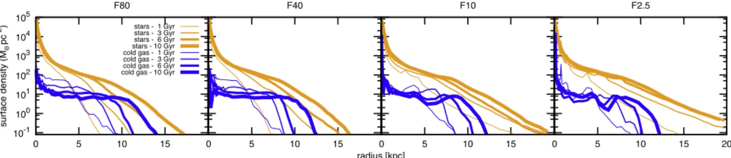 Figure 5. Time-evolution of stellar surface density and cold gas surface density in the simulations