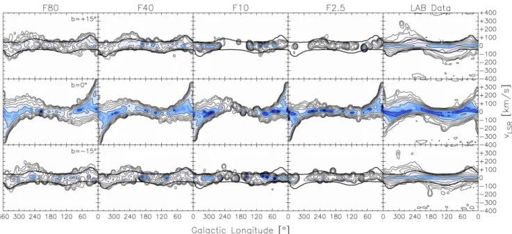 Figure 6. Longitude–velocity slices taken at three different latitudes (as indicated on top of the leftmost panels) for cold gas in the simulated galaxies (columns 1–4) and the LAB data of the Milky Way (fifth column)
