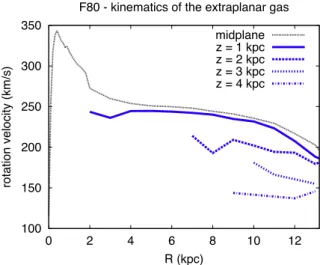 Figure 7. Rotation velocity of neutral gas in model F80 at different heights above the mid-plane.