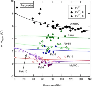 Figure 1. Volume differences between Fe- or Fe, Al-bearing perovskites and MgSiO 3 perovskite (Lundin et al
