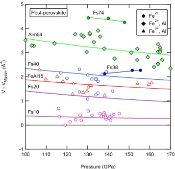 Figure 3. Volume differences between Fe- or Fe, Al-bearing post- post-perovskites and MgSiO 3 perovskite (Guignot et al
