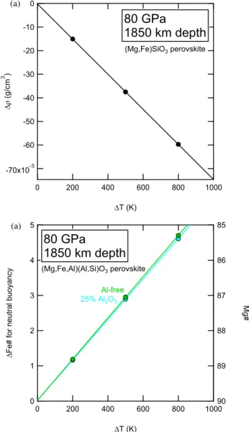 Figure 5. (a) Effect of 200, 500 and 800 K thermal anomalies on density of perovskite from Wentzcovitch et al