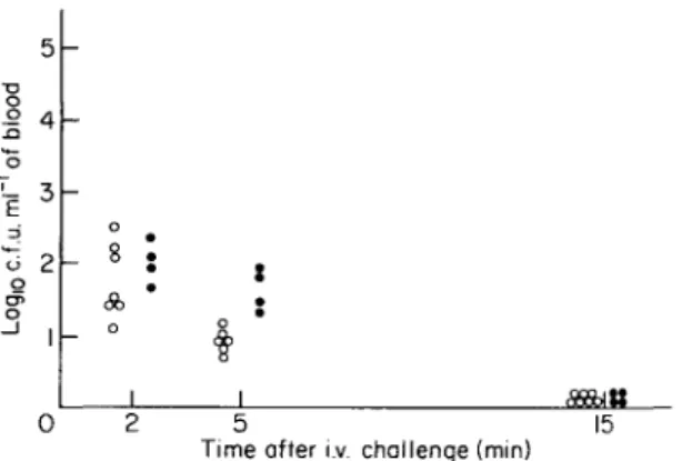 Figure I Quantitative determination of bacterial numbers circulating in the blood (log 10  c.f.u