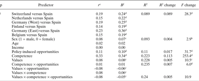 Table 5: Zero-order correlations (Pearson)