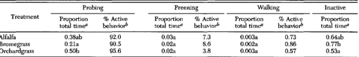 Table 1. Mean proportion of time felDale potato leafhoppers spent probing, preening, 1D0ving,or inactive froID observations of individual leafhoppers on single plants