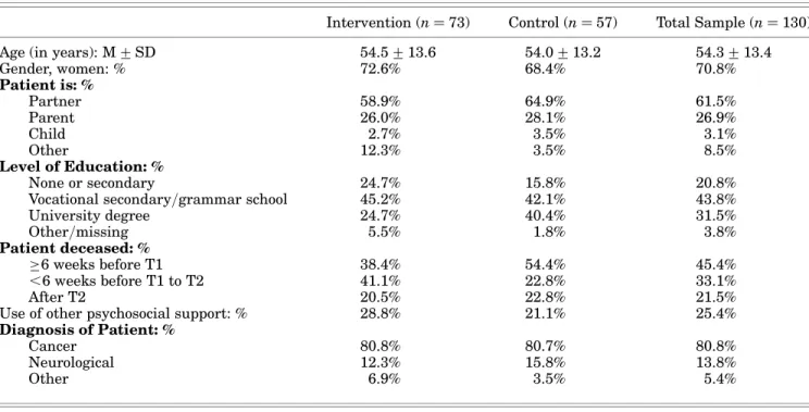 Table 2 shows mindfulness scores at T1. Table 3 sum- sum-marizes correlations between mindfulness, mental health, and psychological well-being at T1
