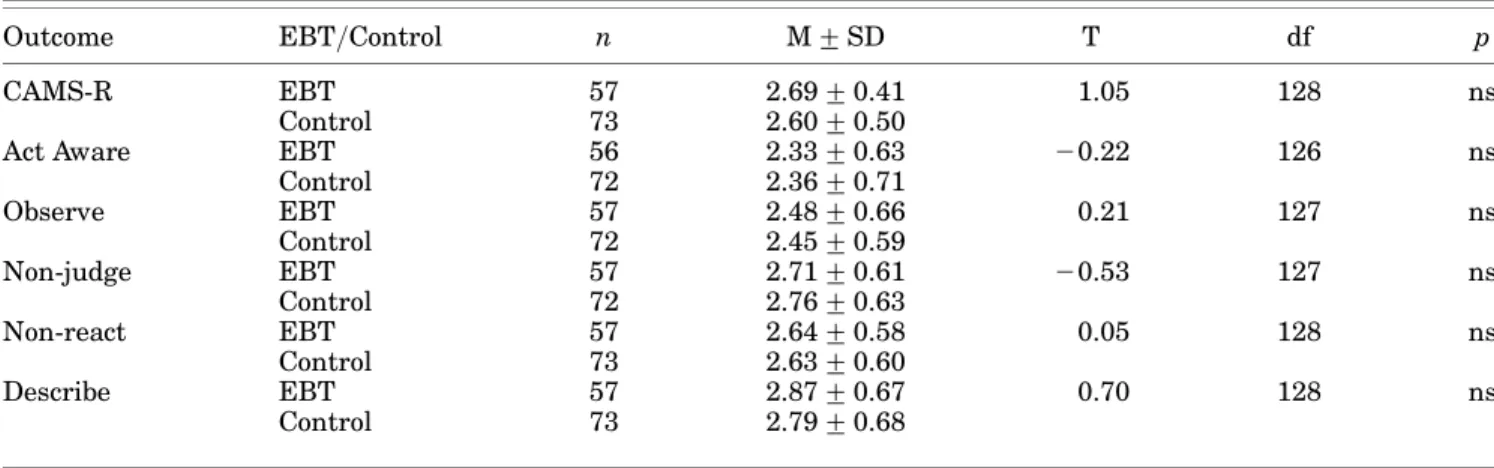 Table 3. Correlations between mindfulness, mental health and psychological well-being at T1 (n¼130)