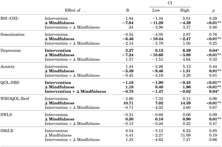 Table 5. Mediation of long-term (T1-T4) intervention effect by mindfulness (N ¼ 118) CI