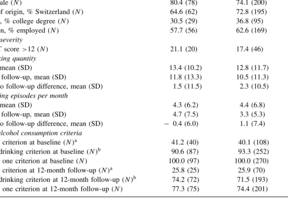 Table 1. Patient socio-demographic information and alcohol consumption data. Comparison between the coded interventions and the non-coded interventions samples among patients with BAI who completed a 12-month