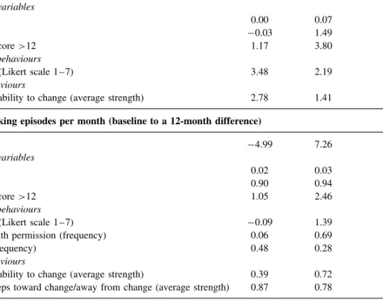 Table 4. Robust linear regression models Weekly drinking quantity (baseline to a 12-month difference)