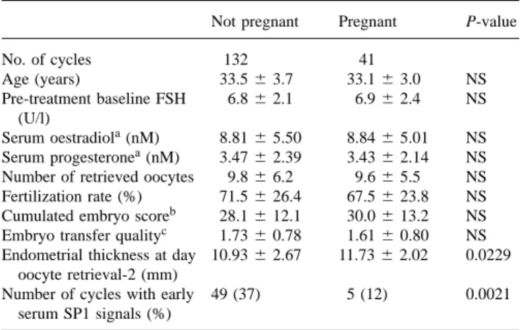 Table I. Clinical parameters in the two outcome groups: pregnant (ongoing) and non-pregnant