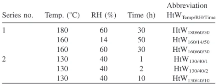 Table 1 Description of the artificial ageing processes by hydro- hydro-treatment (HtW) performed at 1 bar.