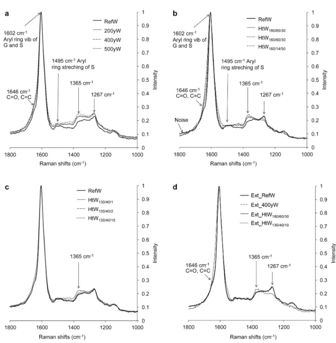 Figure 4 UVRR average spectra. (a) 200, 400, and 500-year-old spruce wood (200yW, 400yW, and 500yW) compared to recent sample (RefW)