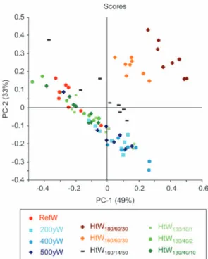 Figure 5 Principal component analysis from UVRR spectra collected for all sample sets.