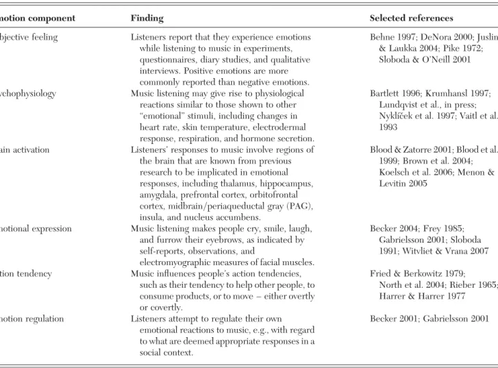 Table 2. Summary of evidence of emotional reactions to music in terms of various subcomponents