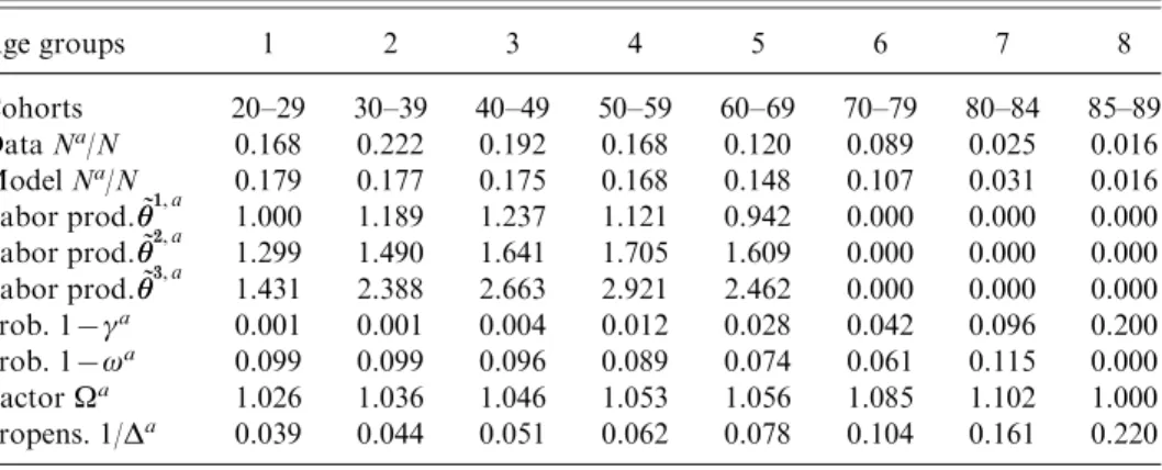 Table 2 shows our decomposition of the population from ages 20 to 90. The aging pattern corresponds to a life cycle biography a=(20, 30, 40, 50, 60, 70, 80, 85), which serves as an aggregation key
