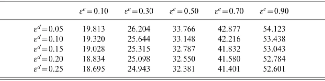 Table 6 shows the sensitivity of human wealth to the elasticities of substitution between capital and low-skilled labor, s K,L 1 , and between capital and high-skilled labor, s K,L 3 , which determine the degree of complementarity between capital and skill
