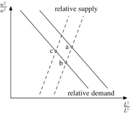 Figure 4. Dynamic eﬀects of capital–