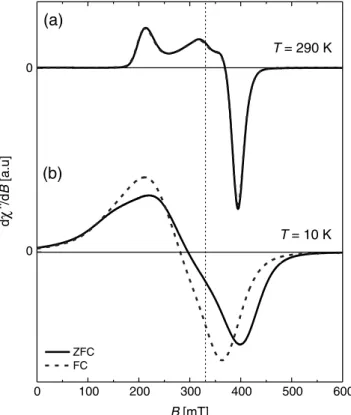 Figure 1. Variation with temperature of the magnetization of the MTB sam- sam-ple under ZFC and FC conditions; the temperature of the Verwey transition is arrowed.